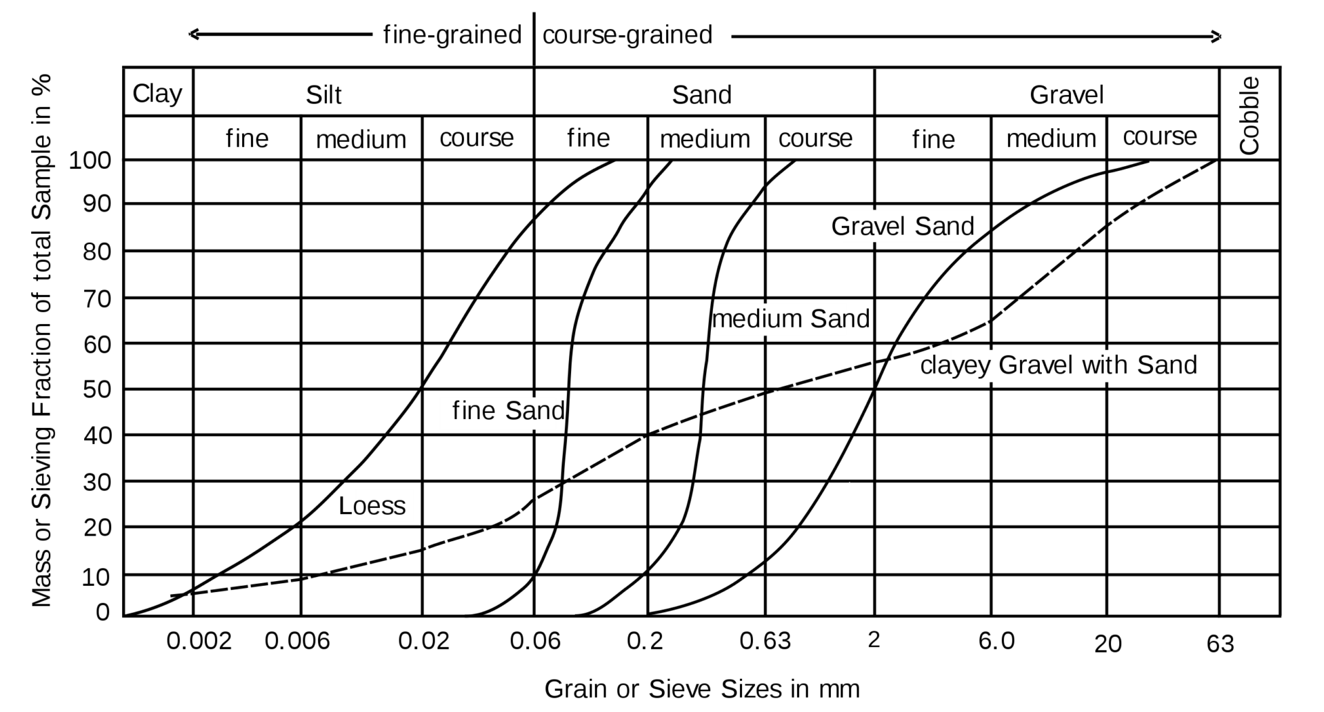 Lists of Laboratory Tests on Soils for Foundation Design Structville