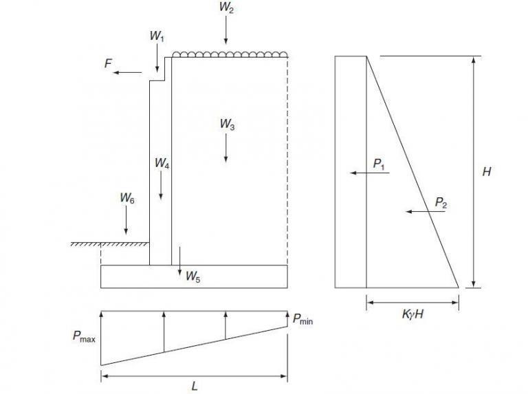 Abutment of Bridges Functions, Types, and Design Structville