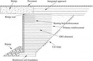 Abutment of Bridges: Functions, Types, and Design - Structville