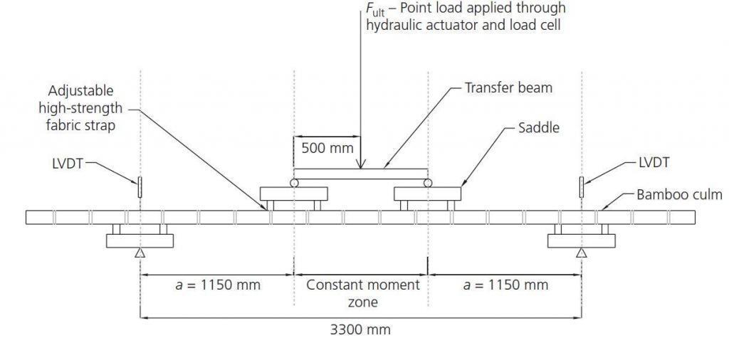 schematic representation of flexural strength test of bamboo