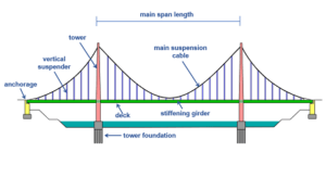 Overview on the Design of Cable Structures - Structville