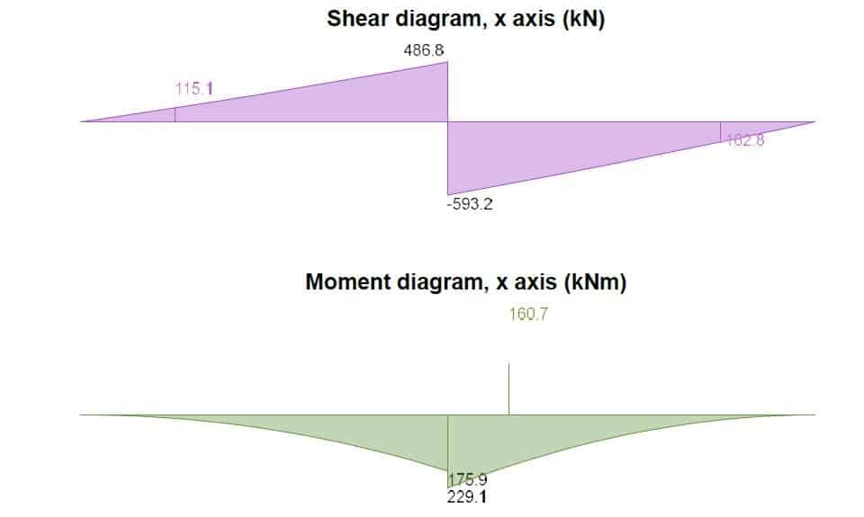 MOMENT AND SHEAR DIAGRAM