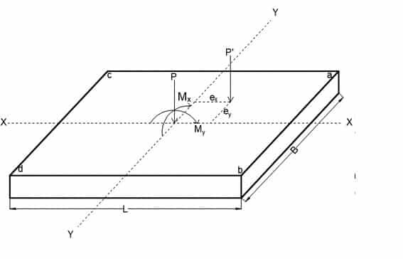 eccentric pad footing