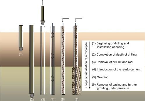 installation of micropiles