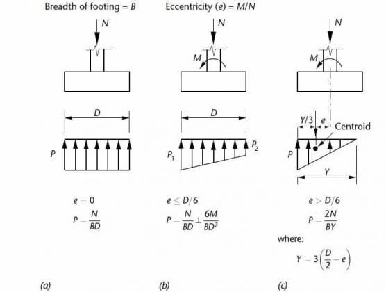 Design of Biaxial Eccentrically Loaded Pad Footing - Structville