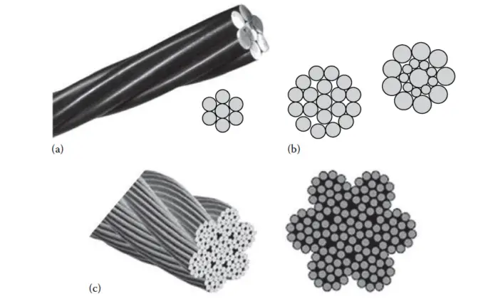 Types of Tendons used in Concrete Prestressing - Structville