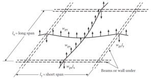 Postential Slab Design of Post-Tensioned Slabs - Structville