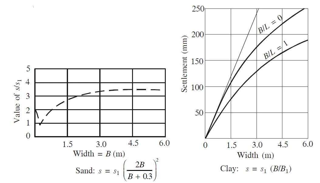 Estimation of Footing Settlement using SPT Data - Structville
