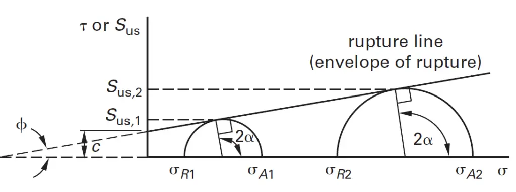 Angle of internal friction
