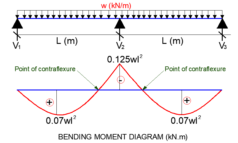 Point Of Contraflexure In Structures Structville Point Of Contraflexure In Structures Structville
