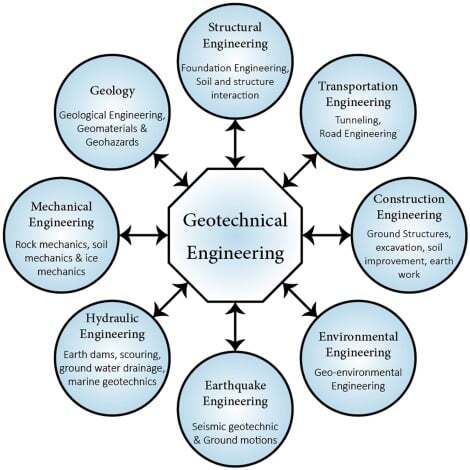 geotechnical engineering