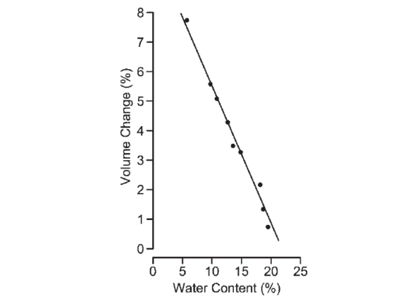 Effects of Soil Structure, Water Content, and Density on the Expansion ...