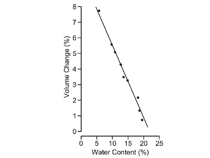 Effect of initial water content on expansion potential of soils
