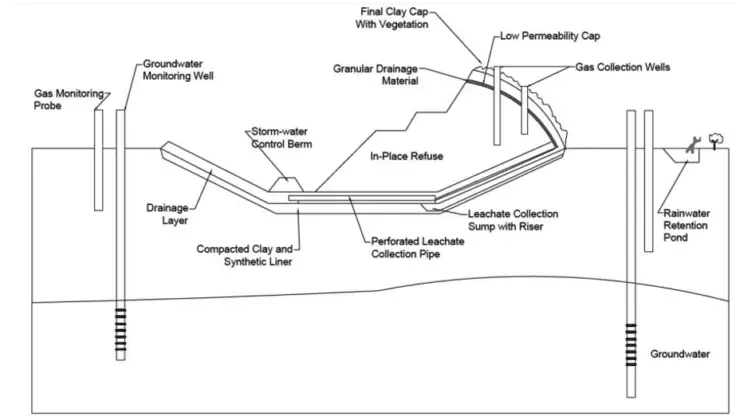 Sanitary Landfills - Structville