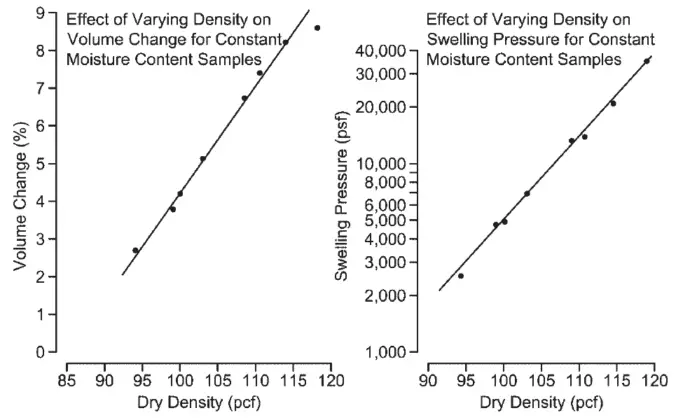 Effects of Soil Structure, Water Content, and Density on the Expansion ...