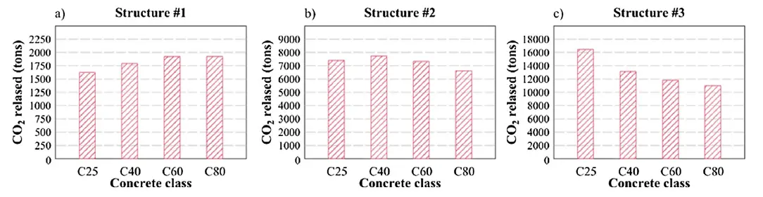 High Strength Concrete and Global Warming Potential - Structville
