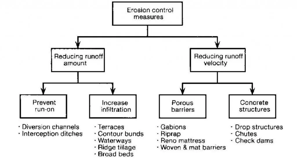 erosion control measures