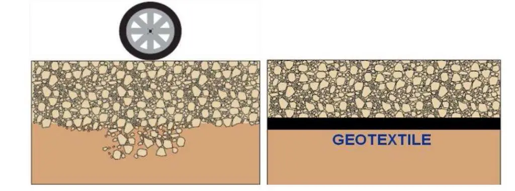 geotextile as a separator