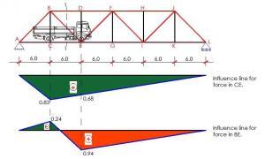 Influence Lines - Structville
