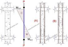 What is the Correct Position for Column Rebar Laps?