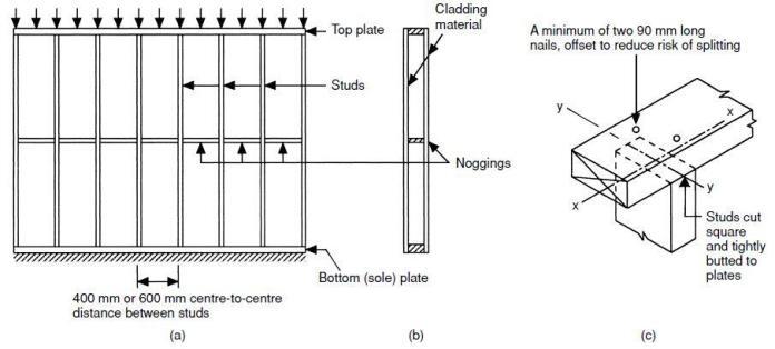 Design of Timber Shear Walls | Studs - Structville