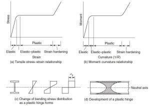 Analysis and Properties of Plastic Sections - Structville