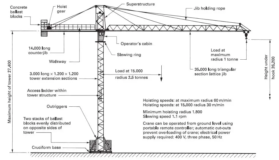 Typical self-supporting static tower crane