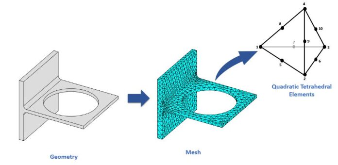 Finite Element Analysis (fea) For Structures - Structville