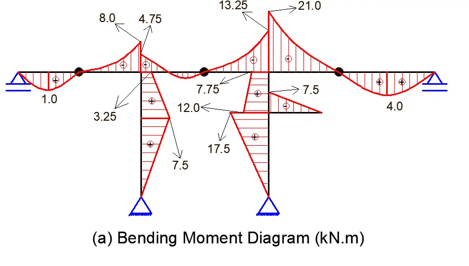 Bending moment diagram