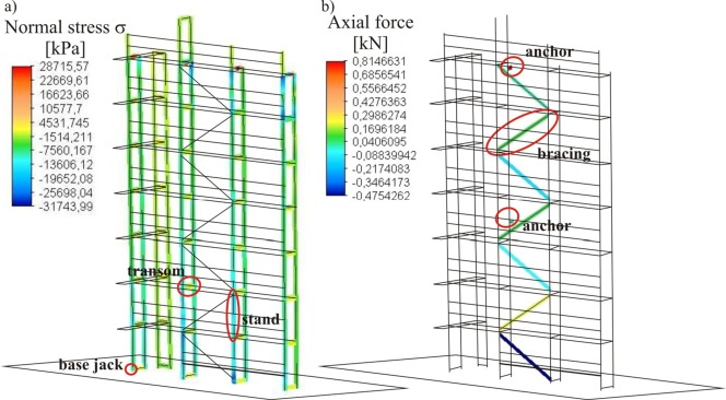 typical structural analysis of scaffolds