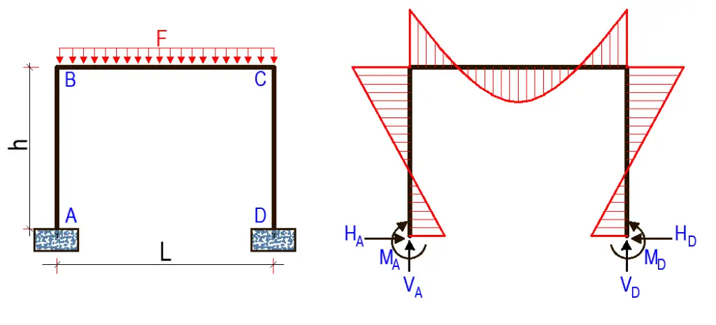 Bending moment diagram of a frame subjected to gravity uniformly distributed load on the beam (fixed support)