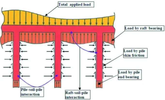 Load transfer in piled raft foundation systems
