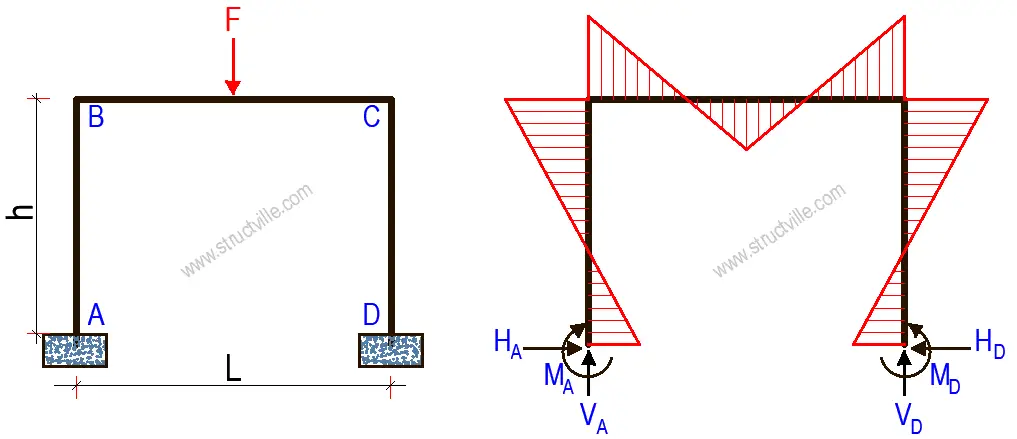 Bending moment diagram of a frame subjected to a point load on the midspan of the beam (fixed support)