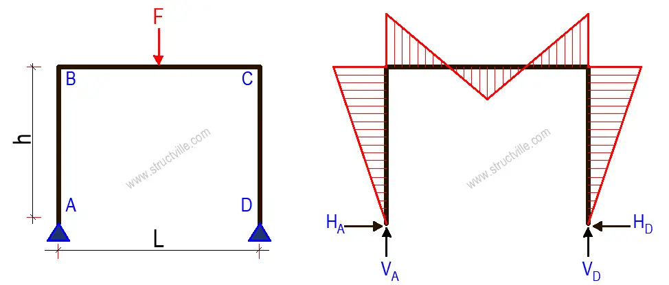 Bending moment diagram of a frame subjected to a point load on the midspan of the beam (pinned supports)