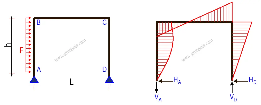 Bending moment diagram of a rigid frame subjected to horizontal uniformly distributed load on the column (pinned supports)