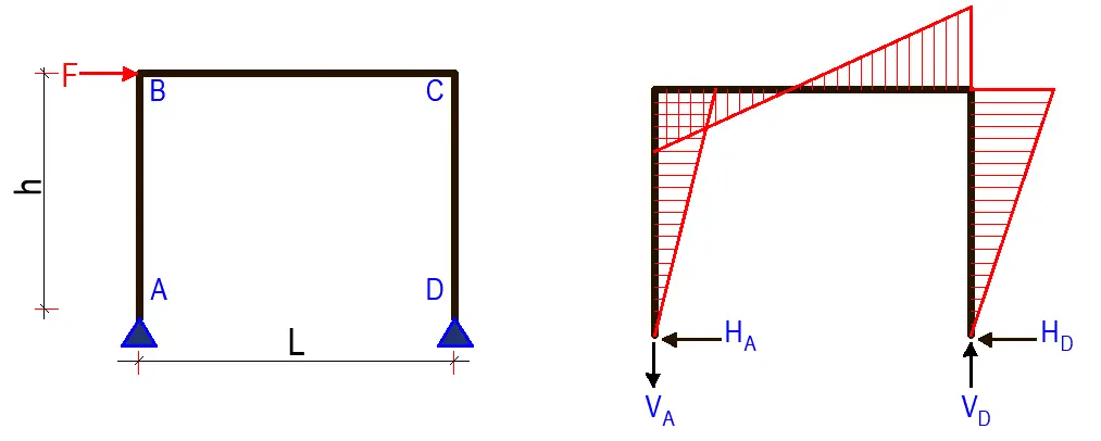 Bending moment diagram of a rigid frame subjected to horizontal point load at the top (pinned supports)