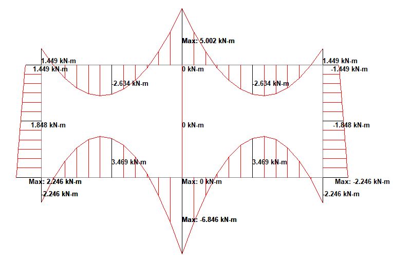 Bending moment diagram of a double-cell culvert due to self weight