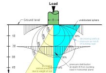 Stress Distribution in Soil: Practical Applications in Design and Construction