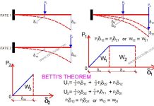 Betti’s Theorem of Reciprocal Work