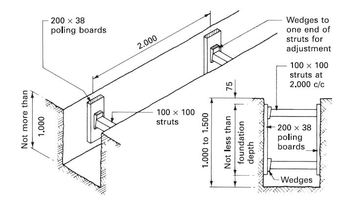 timbering in hard soils