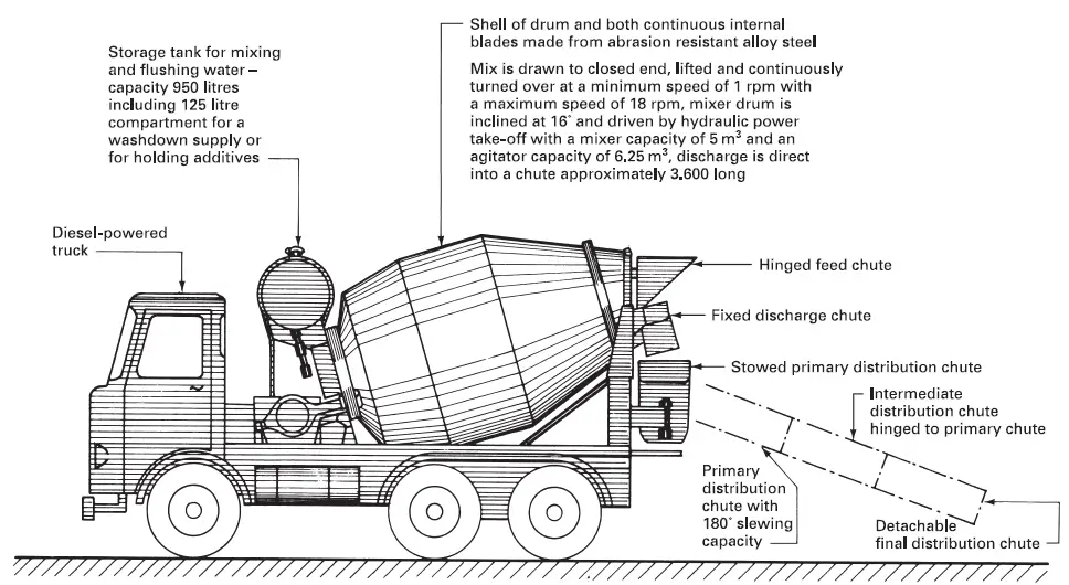 Typical ready-mixed concrete mixer truck details